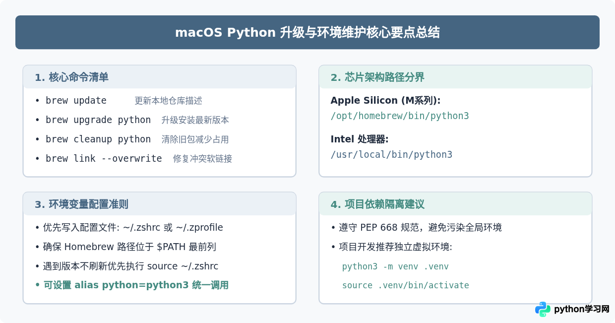 macOS使用Homebrew升级Python到最新版本的命令与配置