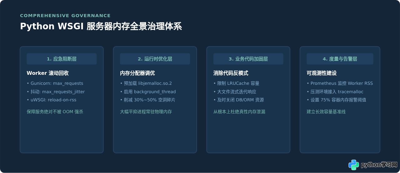 Python WSGI服务器内存占用过高怎么解决？
