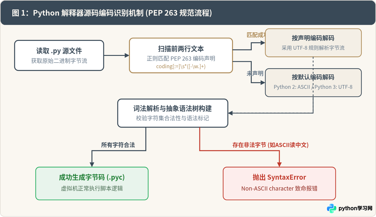 Python源文件头部为什么要写# -*- coding：utf-8 -*-