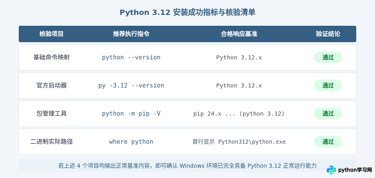 怎么验证Windows上Python 3.12是否安装成功？CMD与PowerShell检查方法