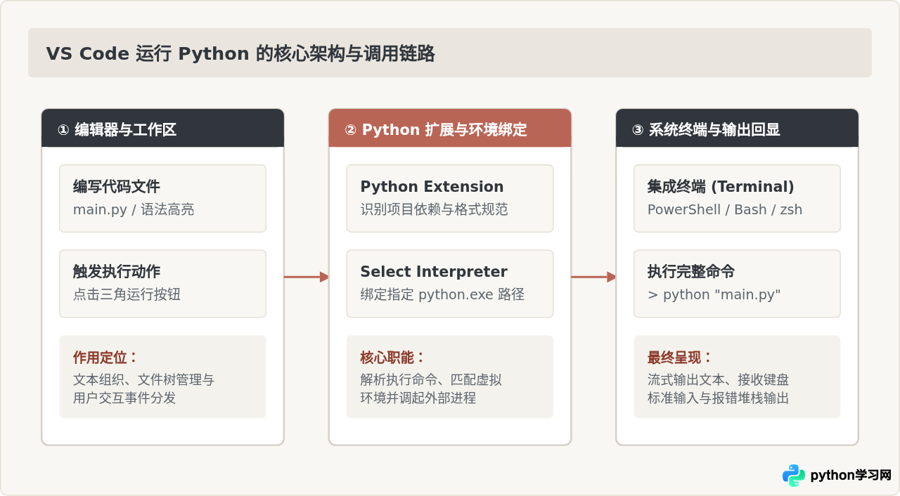 怎么用VS Code或IDLE运行Python程序