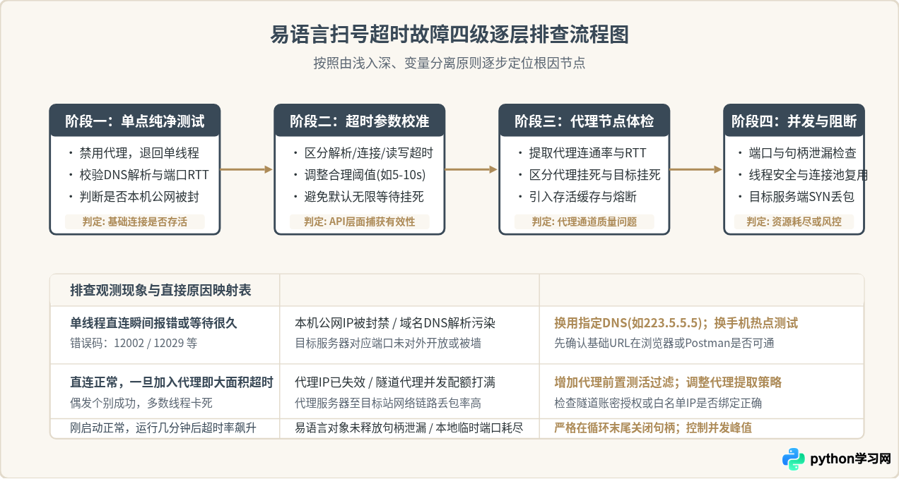 易语言扫号源码中网络连接超时怎么排查