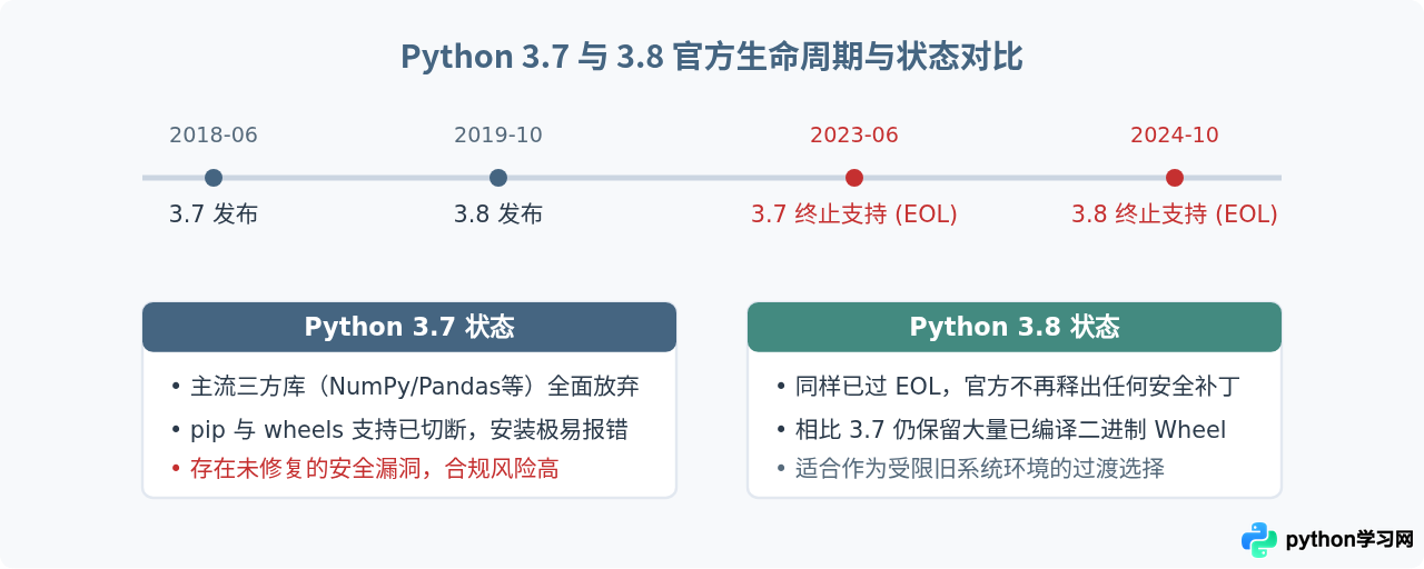 现在还有必要从Python 3.7升级到3.8吗？