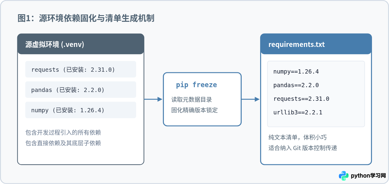 Python项目依赖迁移：用requirements.txt复现虚拟环境