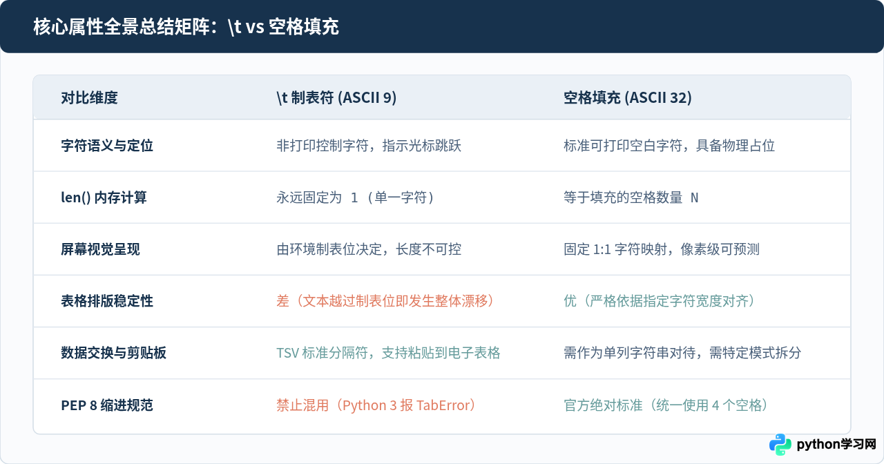Python中\t制表符与空格填充的区别是什么