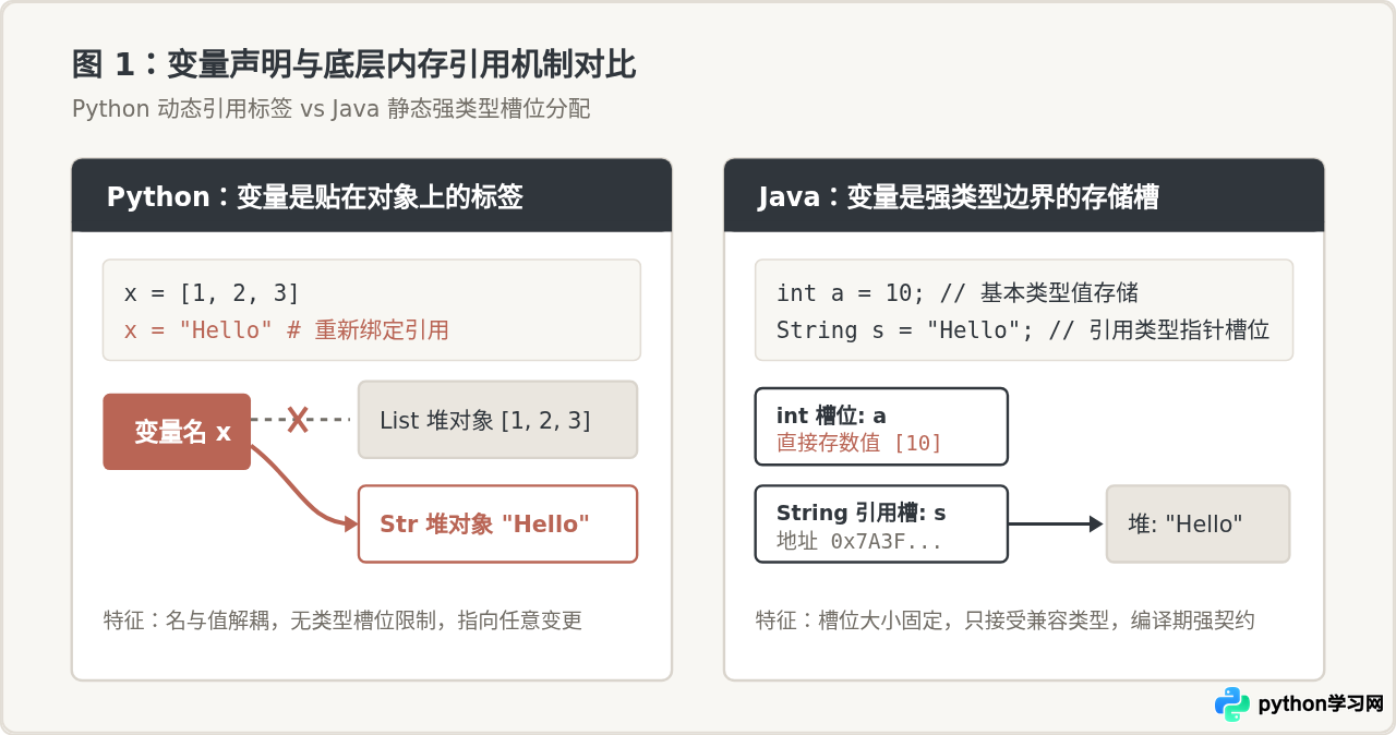Python和Java语法风格直观对比：从变量定义到面向对象