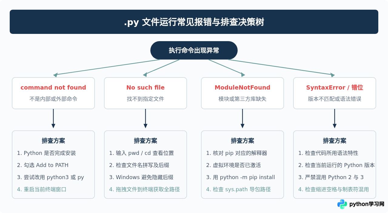 Python没有传统编译器：怎么正确运行.py代码文件