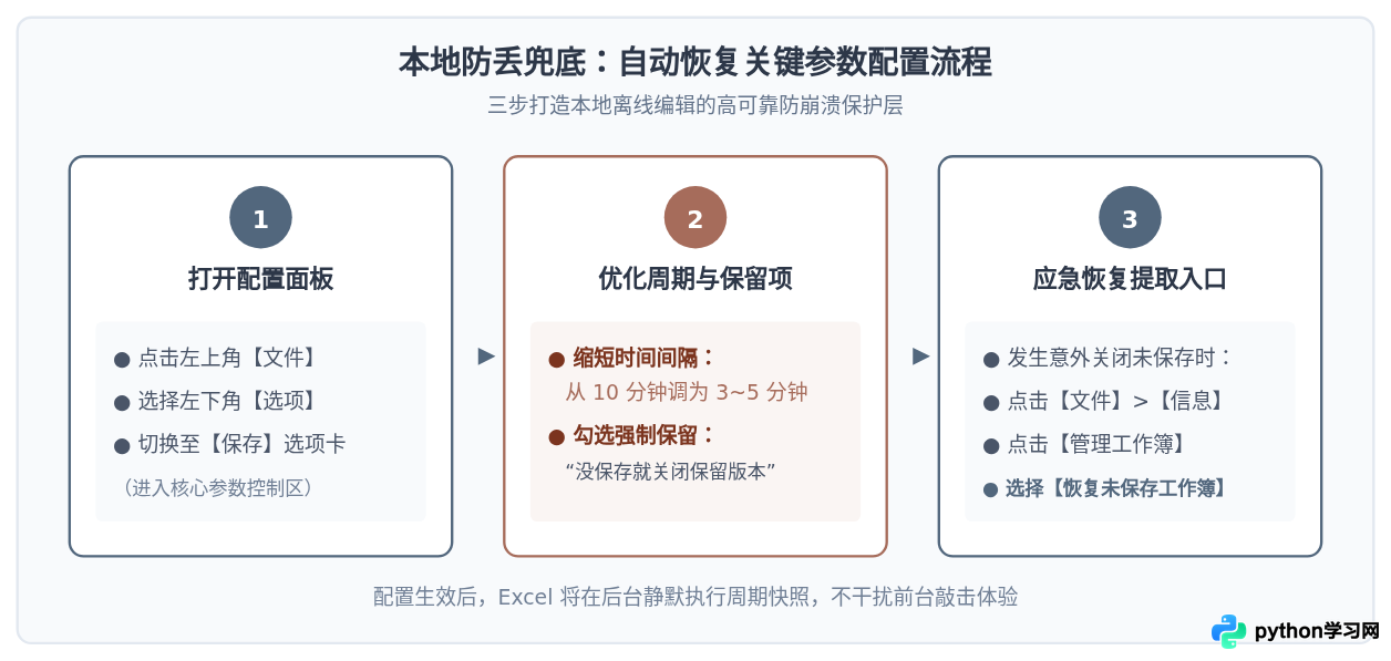 为什么Excel没有自动保存？常见失效原因排查与解决方法