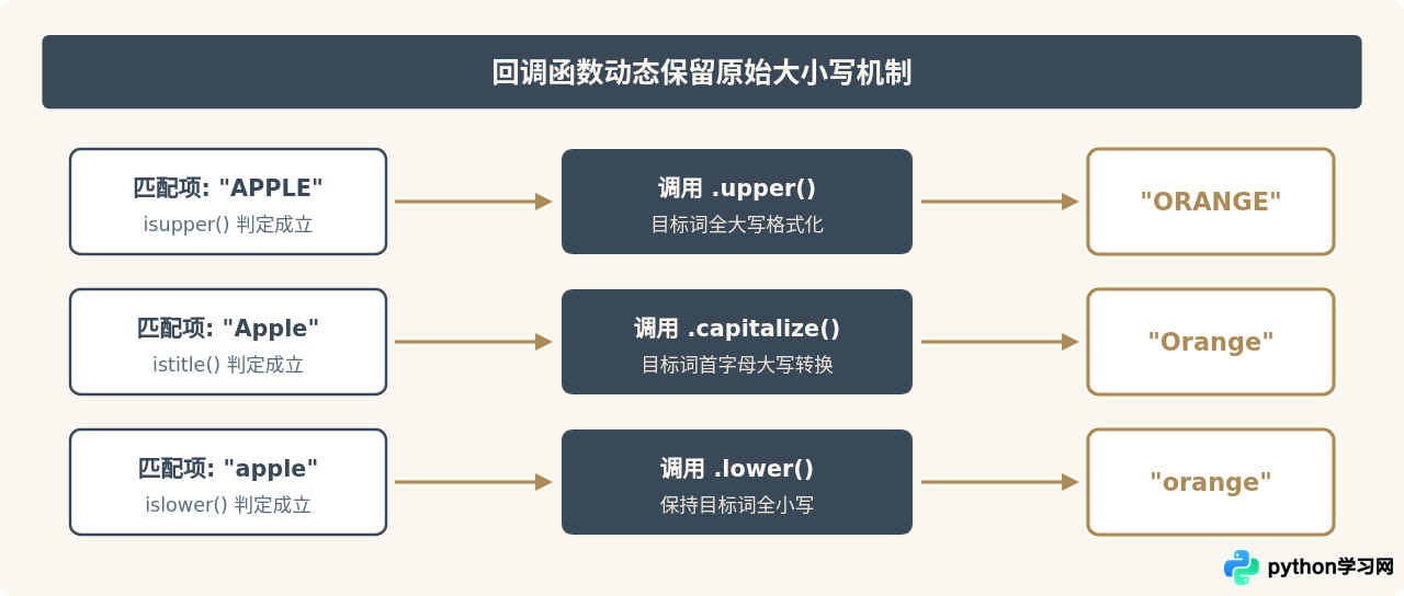 Python怎么实现忽略大小写的字符串替换？