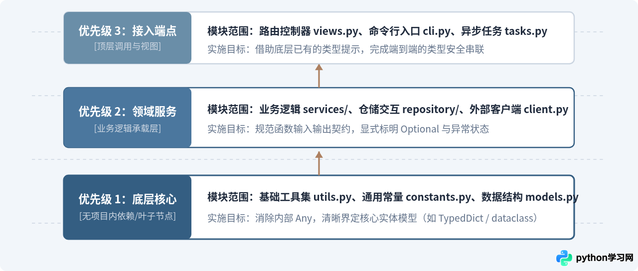 怎么在现有Python代码中逐步引入类型注解