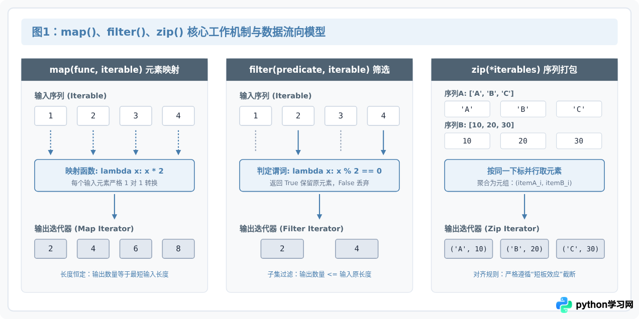 Python map()、filter()、zip()高阶内置函数使用技巧