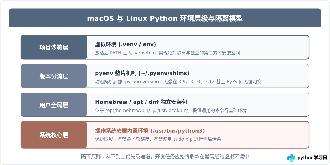 Windows/macOS/Linux下查Python版本的注意事项：多版本共存怎么办