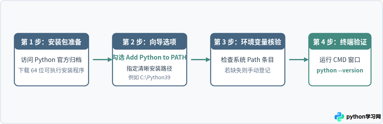 Windows系统安装Python 3.9.6详细步骤及环境变量配置