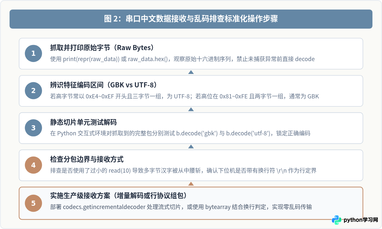 Python串口通信中中文乱码与二进制数据解析