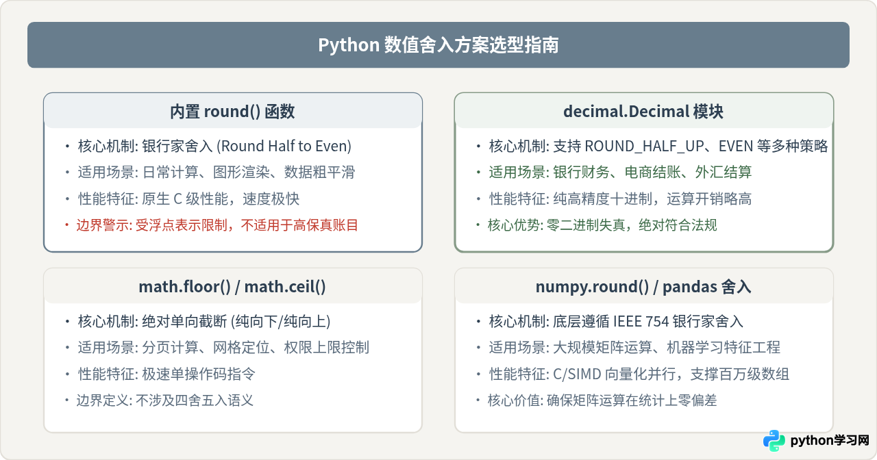 Python round()函数为什么采用银行家舍入而非传统四舍五入