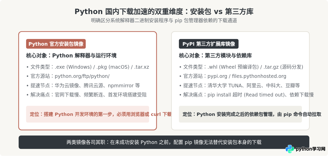 Python安装包国内镜像下载地址汇总