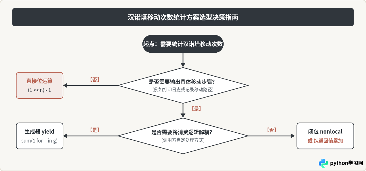 Python汉诺塔递归中怎么统计移动次数