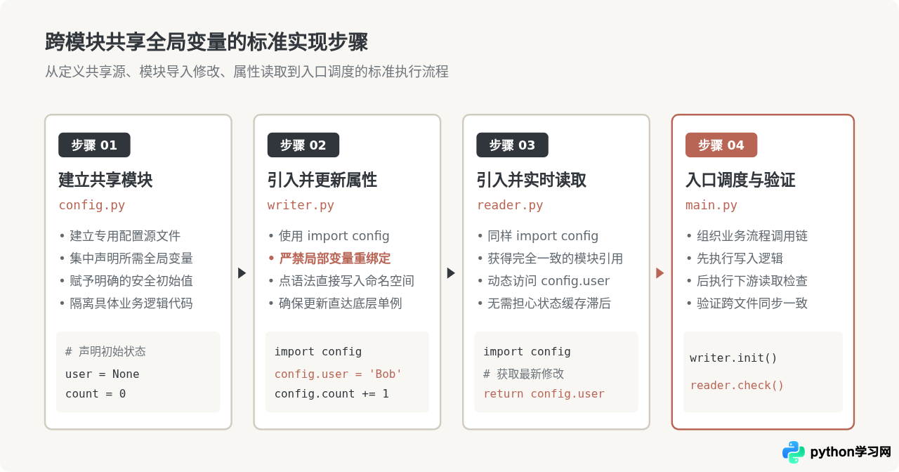 Python跨模块共享全局变量的实现方法