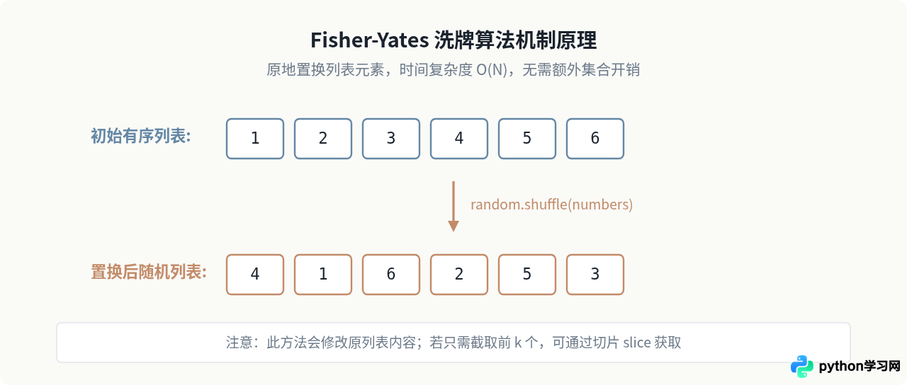Python生成不重复随机数列表的方法