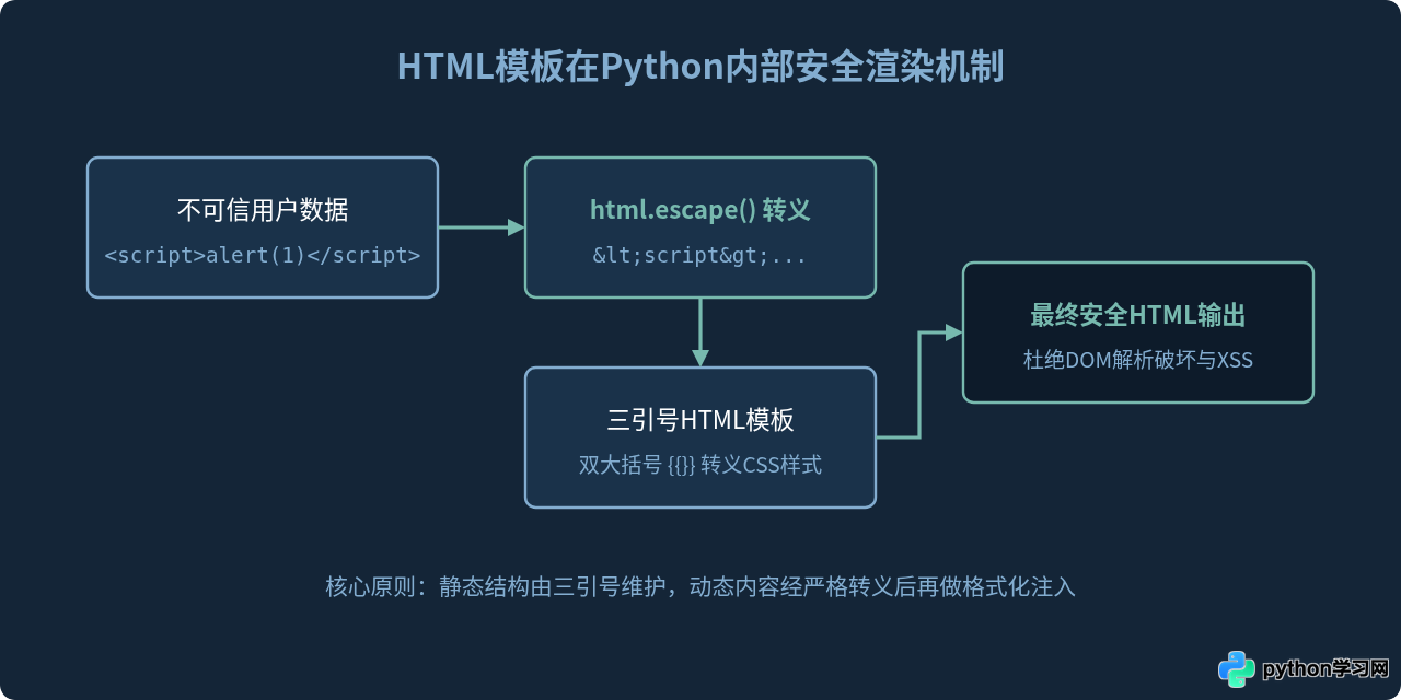 怎么在Python三引号字符串中存储SQL语句或HTML模板