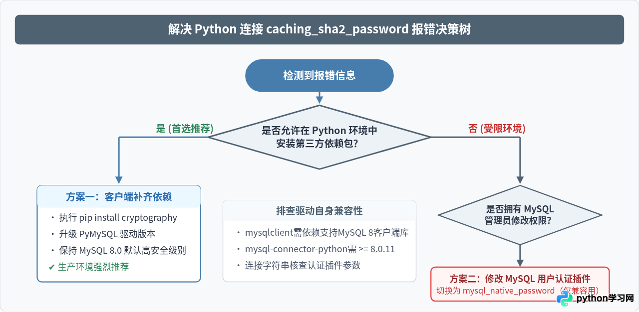 解决Python连接MySQL报错：Authentication plugin 'caching_sha2_password'