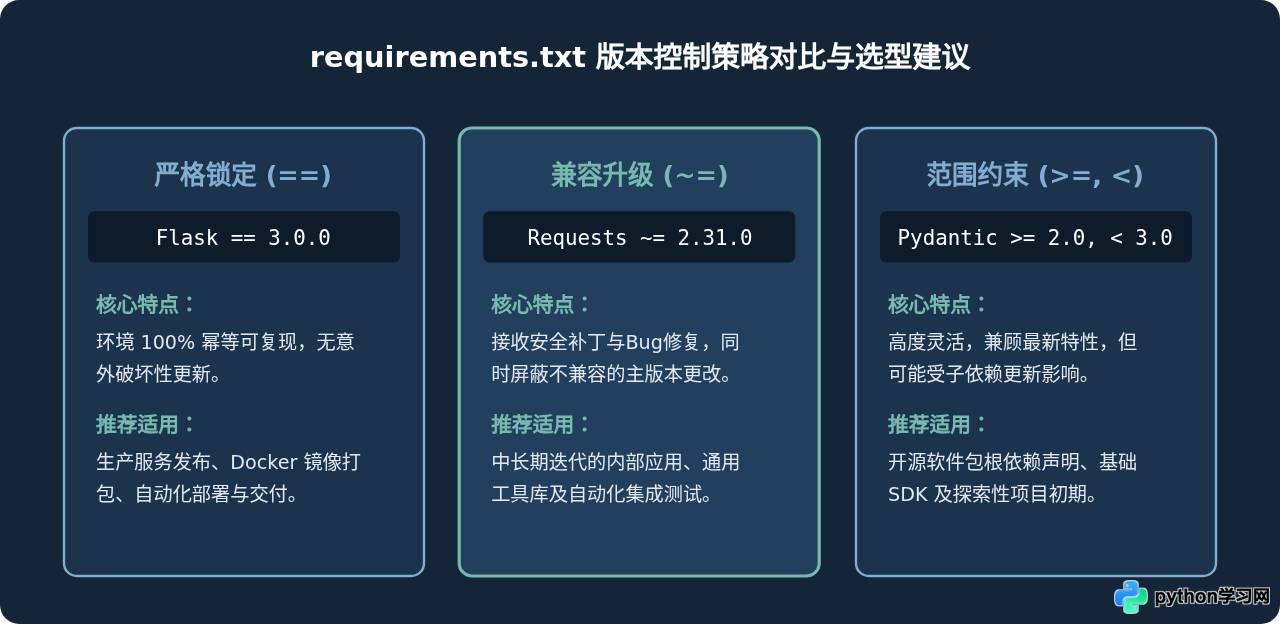 Python requirements.txt文件格式规范与基本用法