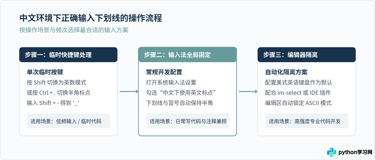 中文输入法下怎么正确输入Python下划线