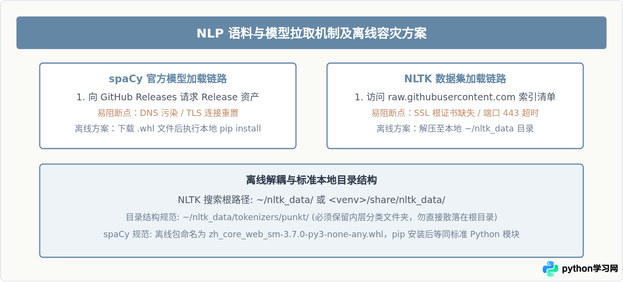 Python NLP库(spaCy/NLTK)安装报错常见原因与修复