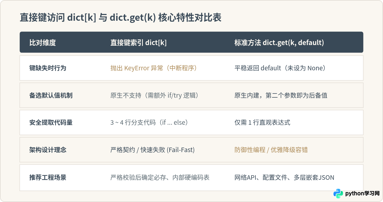 Python中为什么推荐用dict.get()而不是直接通过键访问字典