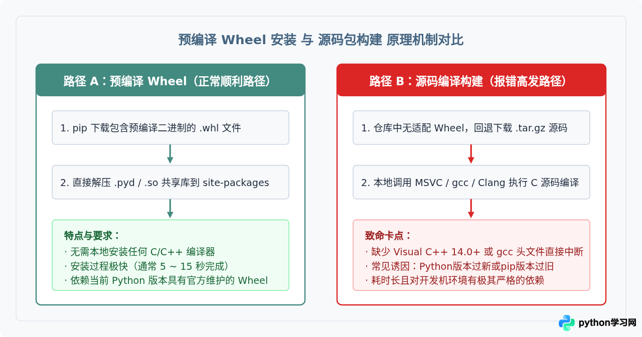 Python pip安装pandas报错的常见原因与解决方法