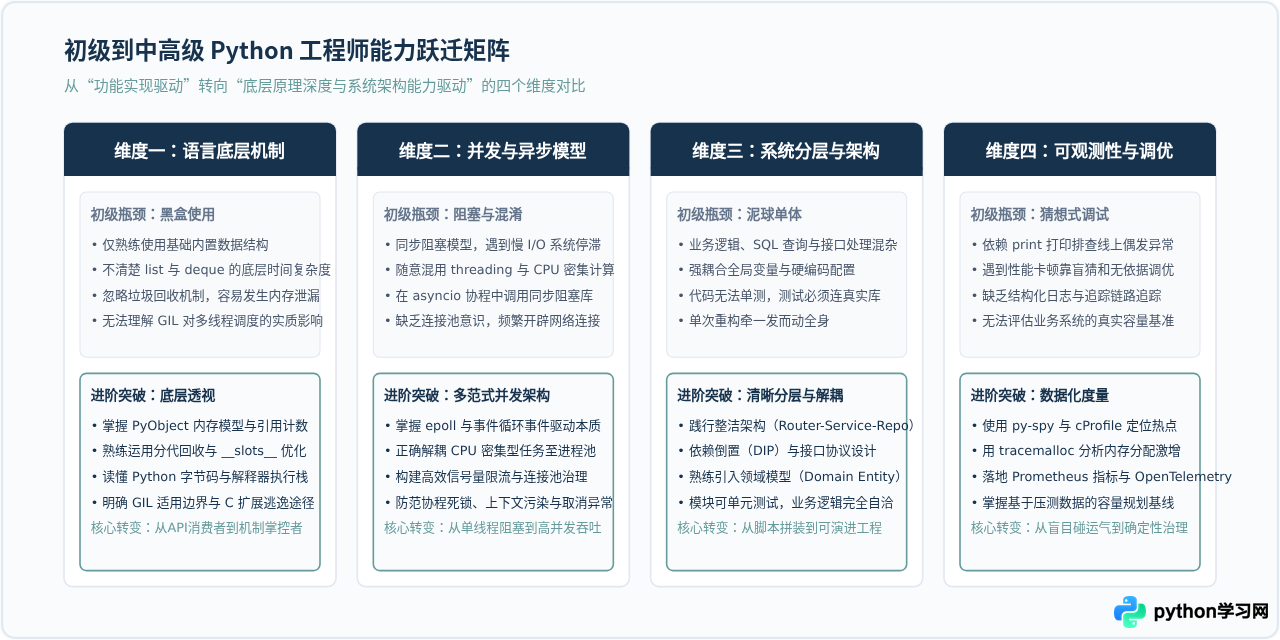 初级Python程序员怎么进阶？突破瓶颈所需的技术深度与架构能力