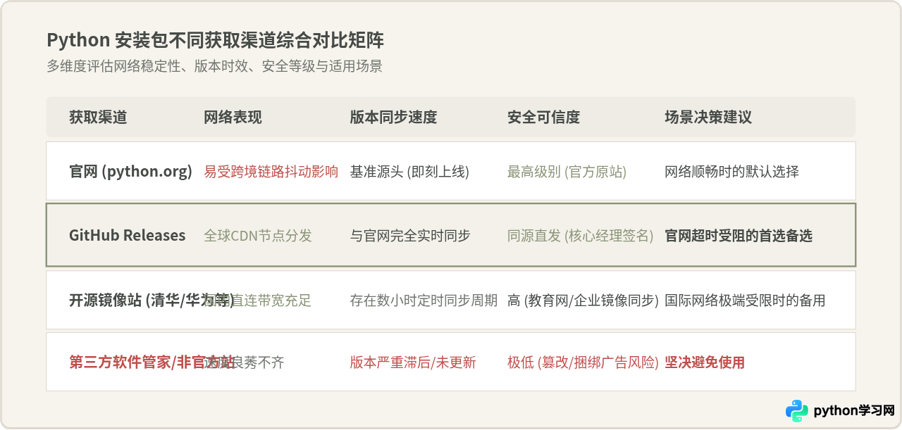 打不开Python官网怎么办？GitHub发布页作为备选下载源
