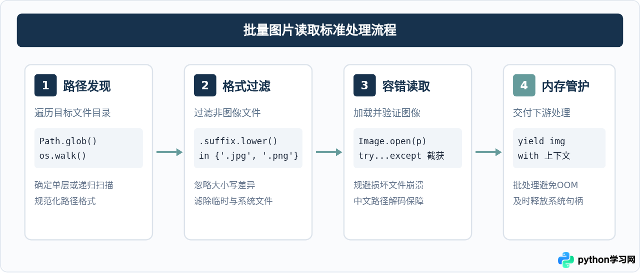 Python怎么批量读取文件夹内的所有图片