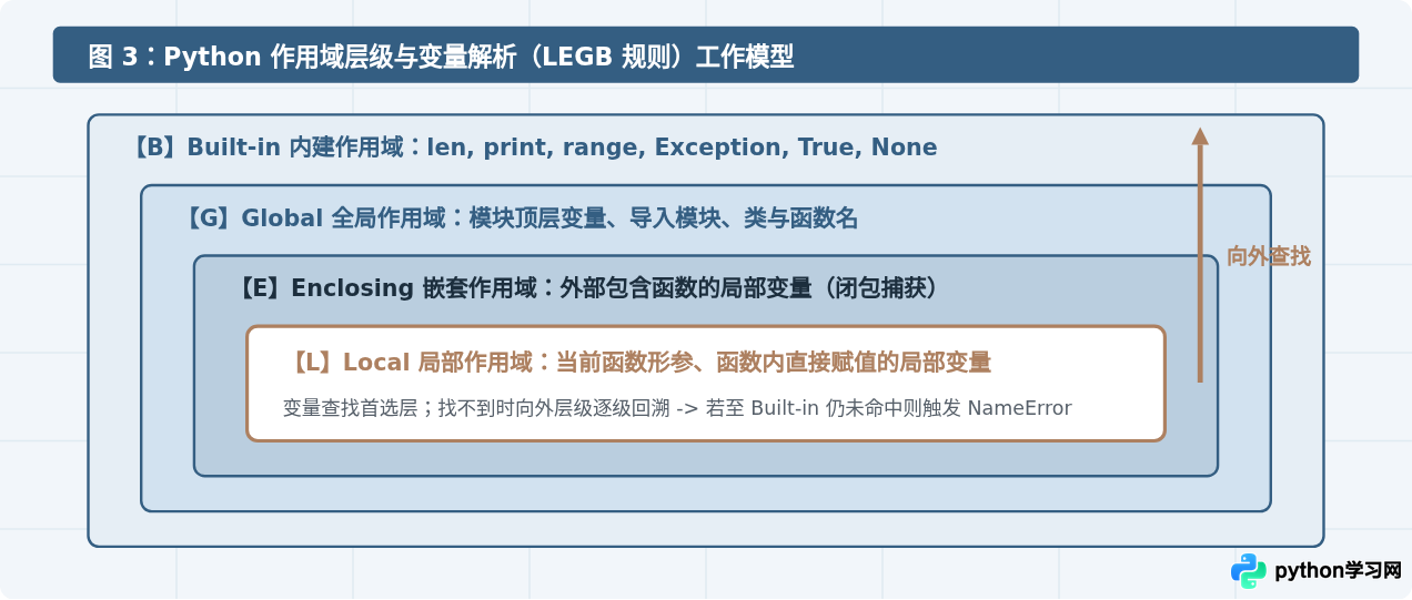 一份完整的Python教程应包含哪些核心知识模块？