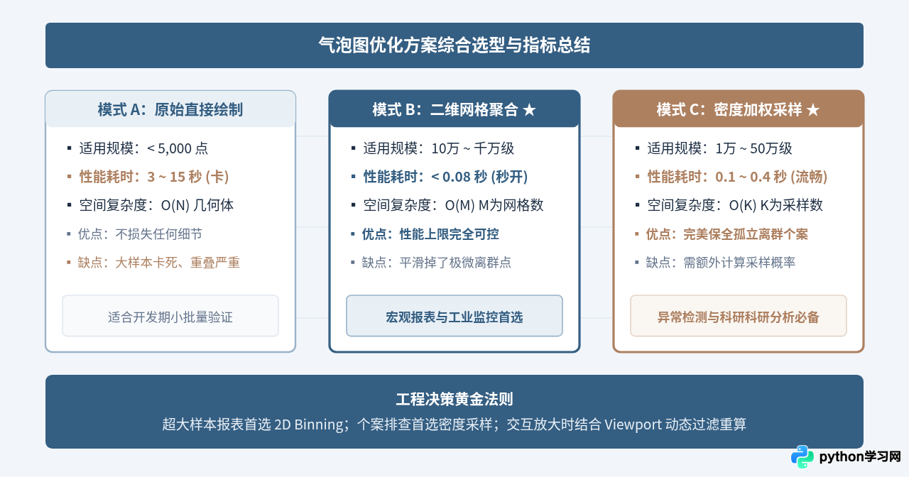 Python大数据量气泡图渲染卡顿？数据采样与聚合优化代码方案
