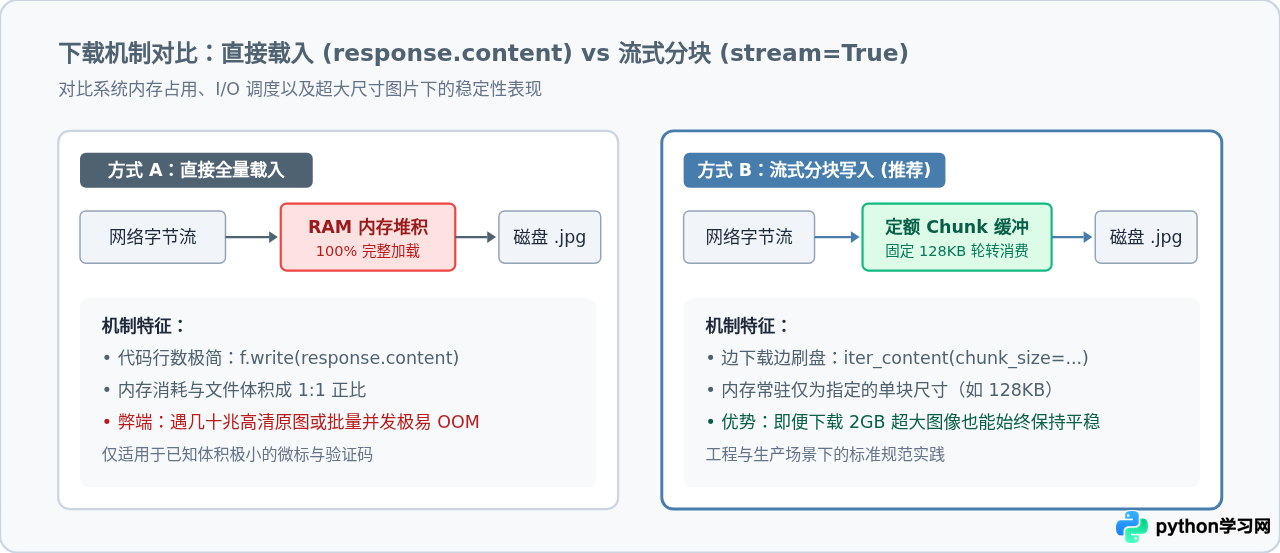 Python使用requests库下载单张图片的代码示例