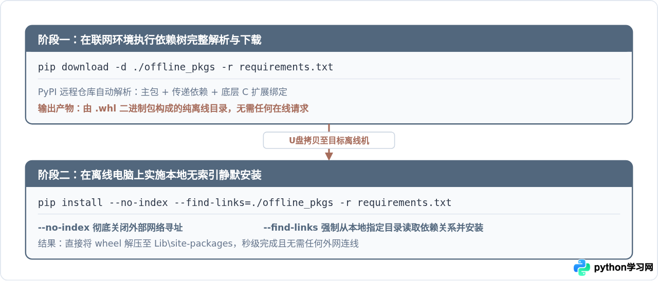 没有网络怎么在电脑上安装Python离线包