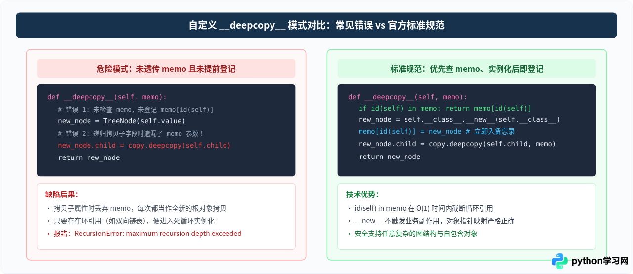 Python copy报错RecursionError怎么解决
