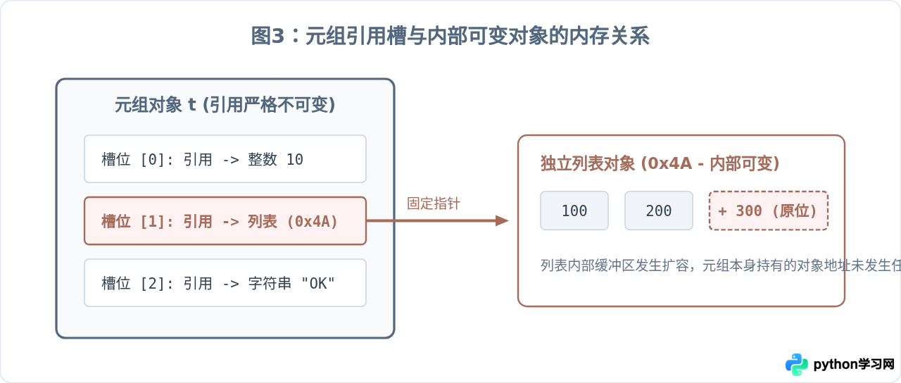 Python元组不能修改怎么更新数据？