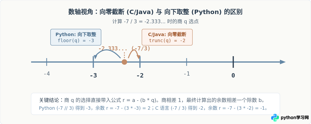 Python取余数和取模的区别：负数运算结果为何不同