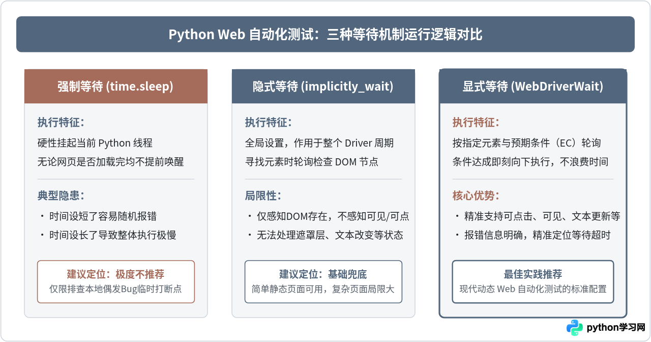 Python Web自动化测试中怎么处理动态元素加载与等待机制