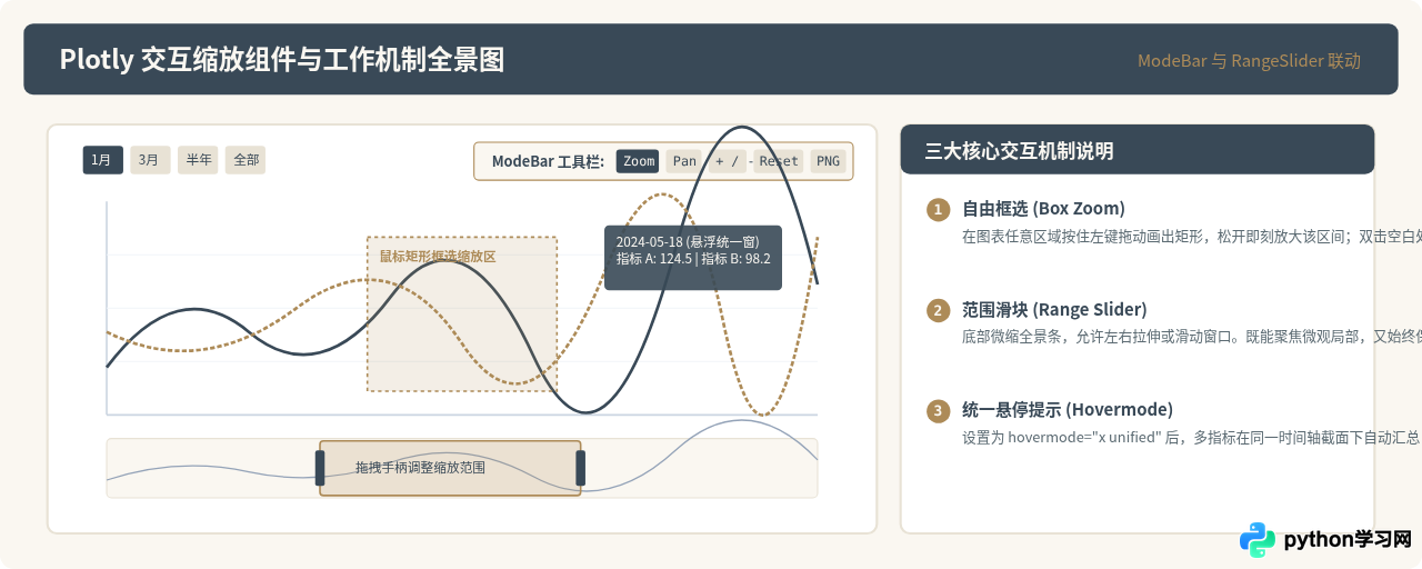 Python Plotly交互式绘图入门：制作可动态缩放的数据图表