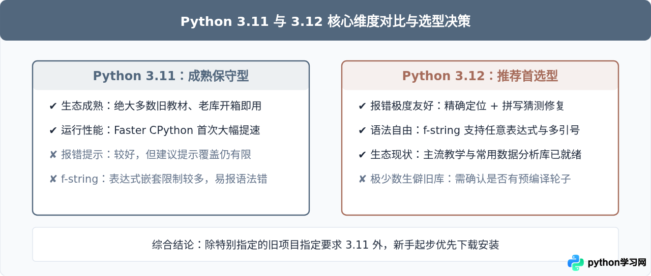 Python 3.12与3.11哪个更适合新手？最新版安装包下载建议