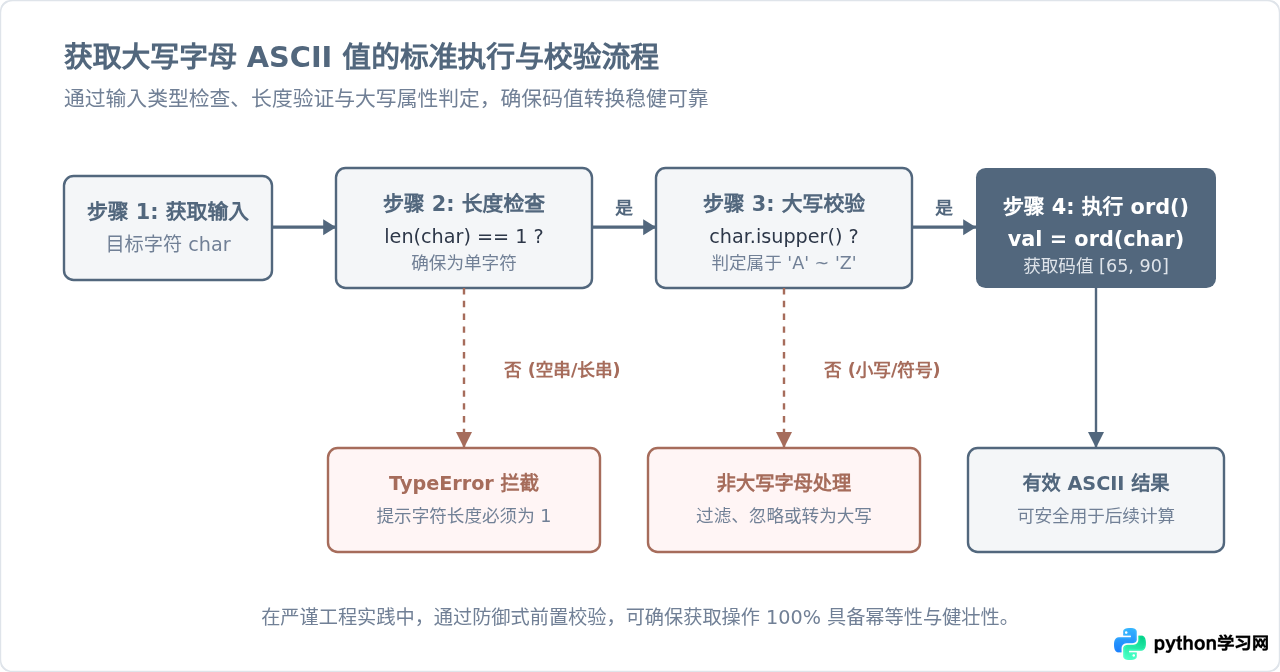 Python怎么获取大写字母的ASCII编码值