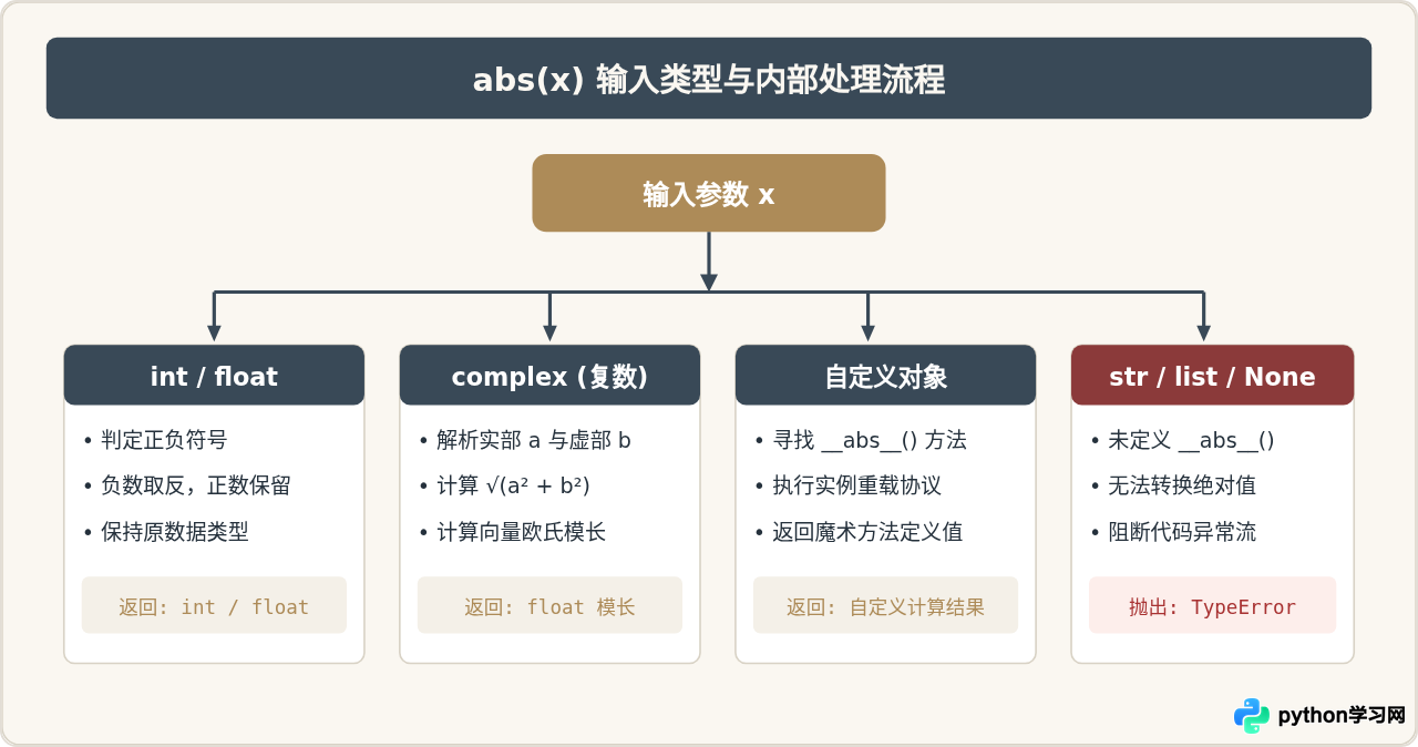 Python取绝对值用哪个函数？abs()基础用法详解