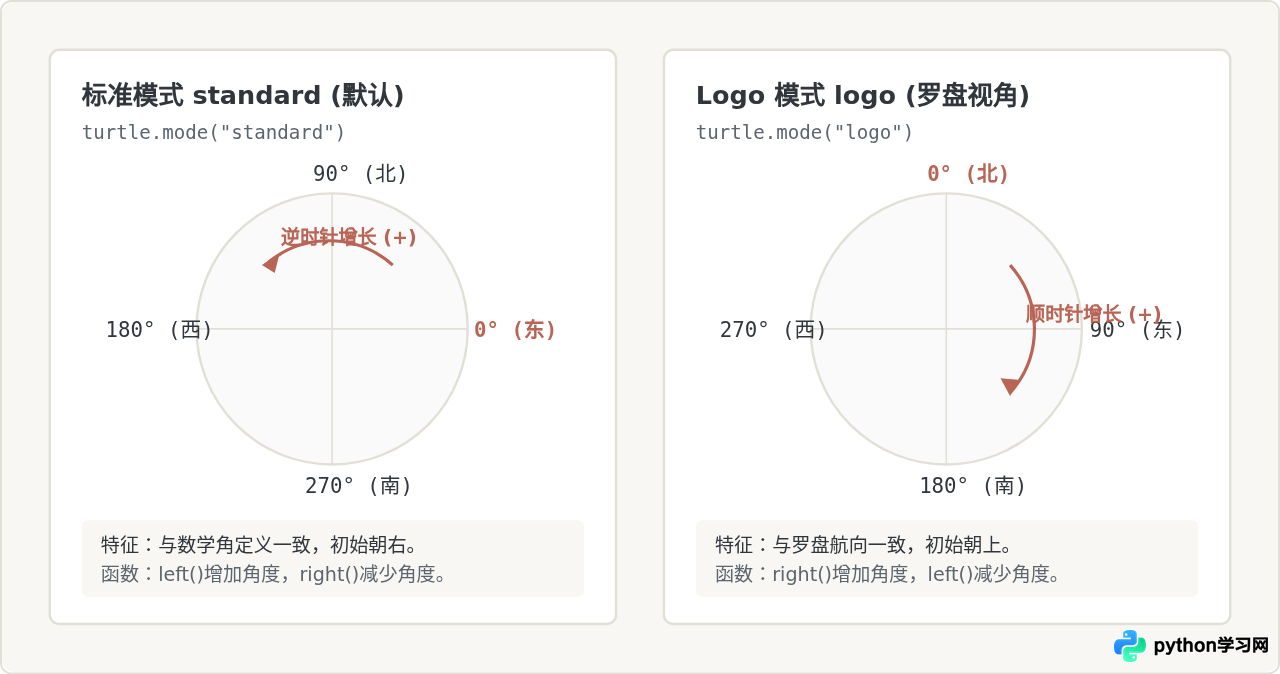 Python turtle坐标系怎么理解？海龟画图定位与方向代码解析