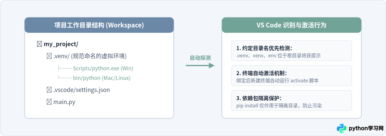 VS Code 提示“未找到 Python 解释器”的排查与解决方法