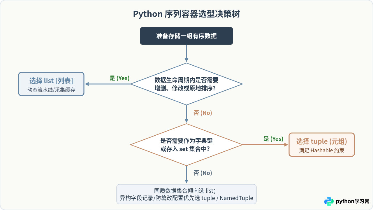 Python中tuple与list的区别及适用场景对比