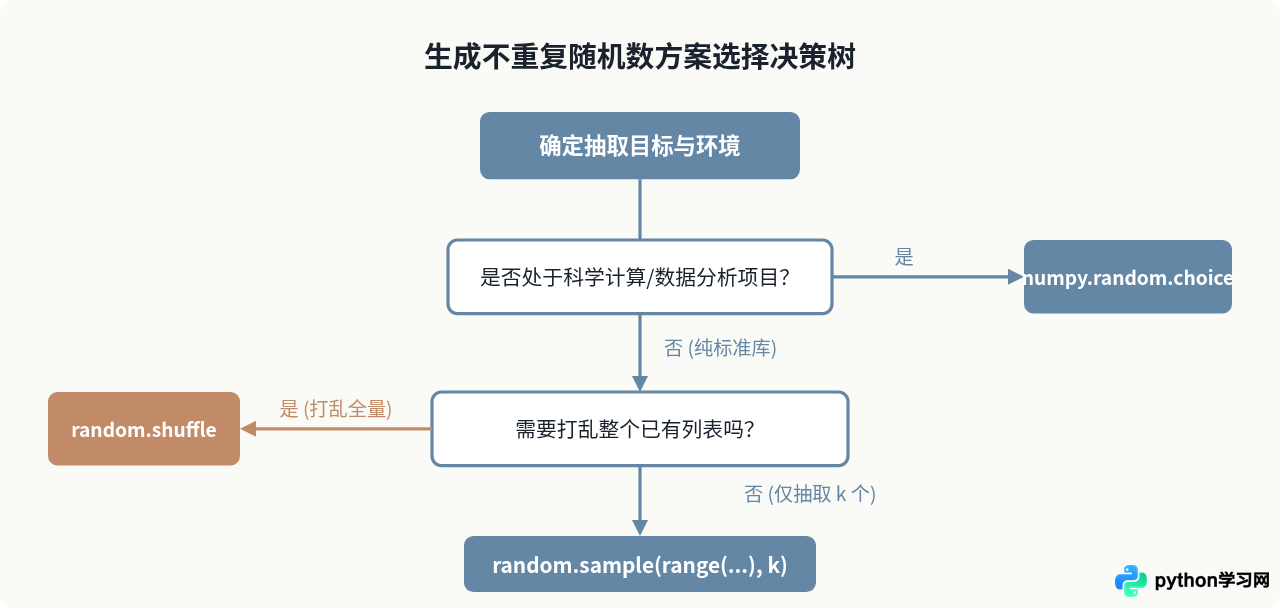 Python生成不重复随机数列表的方法