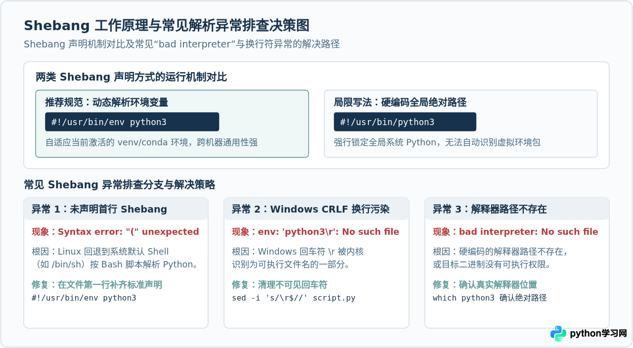 Linux系统中运行Python脚本的命令差异与权限处理